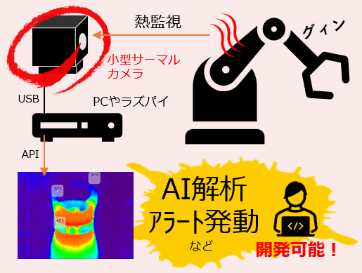 IoT サーモカメラ Python AI 熱解析